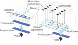 FIGURE 1. First-generation IR detectors used small, cooled linear arrays of photodetectors and a two-dimensional scanning system (left). In second-generation IR detectors, the photodetector elements were integrated in an array along with silicon electronics for signal preprocessing, including an analog multiplexer (right). These second-generation infrared focal-plane arrays (IRFPAs) are the basis for most IR-detection systems used since the 1990s. FIGURE 1. First-generation IR detectors used small, cooled linear arrays of photodetectors and a two-dimensional scanning system (left). In second-generation IR detectors, the photodetector elements were integrated in an array along with silicon electronics for signal preprocessing, including an analog multiplexer (right). These second-generation infrared focal-plane arrays (IRFPAs) are the basis for most IR-detection systems used since the 1990s.
