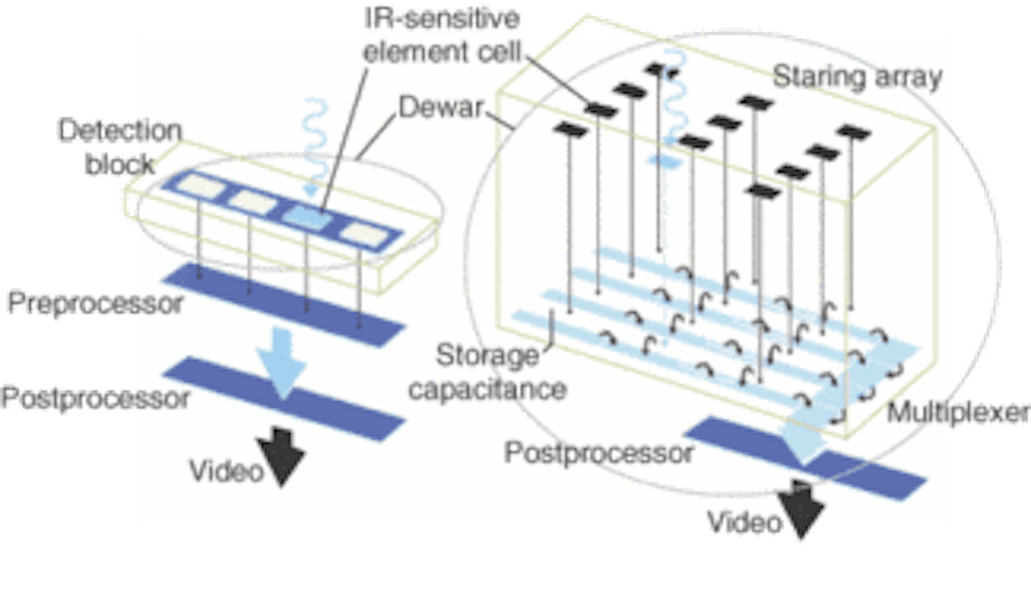 Applications challenge infrared detectors | Laser Focus World