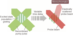 FIGURE 1. In population grating spectroscopy, the pump pulse is split and recombined in the sample, where it creates an interference pattern. When the pump pulse is resonant with an electronic transition, an excited state population grating is created. This is sensed by its interaction with a probe pulse. FIGURE 1. In population grating spectroscopy, the pump pulse is split and recombined in the sample, where it creates an interference pattern. When the pump pulse is resonant with an electronic transition, an excited state population grating is created. This is sensed by its interaction with a probe pulse.
