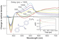 FIGURE 3. Transient absorption spectra were used to describe a phenyl disubstituted polyacetylene in toluene solution following a 400-nm excitation pulse. The inset shows the dynamics at probe wavelengths of 437, 540, and 700 nm. Spectral evolution in the solution is the result of intrachain structural changes along the polymer chain. FIGURE 3. Transient absorption spectra were used to describe a phenyl disubstituted polyacetylene in toluene solution following a 400-nm excitation pulse. The inset shows the dynamics at probe wavelengths of 437, 540, and 700 nm. Spectral evolution in the solution is the result of intrachain structural changes along the polymer chain.