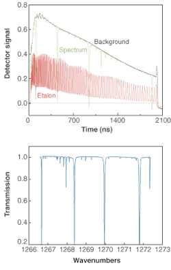 FIGURE 1. Raw data for background and transmission spectra of room air was recorded using a 1270-cm-1 QC laser with intrapulse spectroscopy. A 2000-ns pulse is applied to the laser resulting in a frequency chirp, which sweeps the laser through the spectroscopic transitions of interest. A 0.048-cm-1 germanium etalon signal confirms greater than 6-cm-1 single-mode tuning. FIGURE 1. Raw data for background and transmission spectra of room air was recorded using a 1270-cm-1 QC laser with intrapulse spectroscopy. A 2000-ns pulse is applied to the laser resulting in a frequency chirp, which sweeps the laser through the spectroscopic transitions of interest. A 0.048-cm-1 germanium etalon signal confirms greater than 6-cm-1 single-mode tuning.