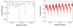 FIGURE 2. Recorded spectra of formaldehyde (left) and 1,1,1 trifluoroethane (right) highlight the excellent S/N and selectivity that can be achieved with the QC laser and intrapulse spectroscopy. Key features such as intrinsically fringe-free operation and better than 0.01-cm-1 spectral resolution provide a powerful fingerprinting capability. FIGURE 2. Recorded spectra of formaldehyde (left) and 1,1,1 trifluoroethane (right) highlight the excellent S/N and selectivity that can be achieved with the QC laser and intrapulse spectroscopy. Key features such as intrinsically fringe-free operation and better than 0.01-cm-1 spectral resolution provide a powerful fingerprinting capability.