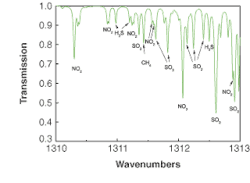 FIGURE 3. A QC laser-transmission spectrum demonstrates simultaneous measurement of gases including nitric oxide, sulfur dioxide, hydrogen sulfide and methane. Multiple gas measurement opens up the possibility of QC laser spectrometers entering volume markets such as environmental monitoring for health and security. FIGURE 3. A QC laser-transmission spectrum demonstrates simultaneous measurement of gases including nitric oxide, sulfur dioxide, hydrogen sulfide and methane. Multiple gas measurement opens up the possibility of QC laser spectrometers entering volume markets such as environmental monitoring for health and security.