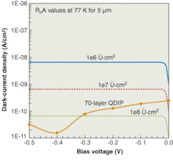 Doped transport layers in red, green, and blue OLEDs make the devices highly efficient. Doped transport layers in red, green, and blue OLEDs make the devices highly efficient.