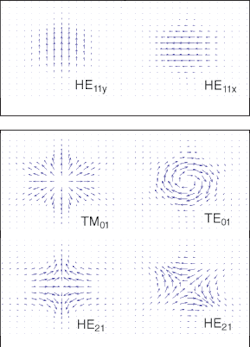 Specially designed two-mode photonic-crystal fibers can be used for numerous applications. The mode-field patterns of the first- and second-order modes of a modeled PCF reveal the two polarizations of the fundamental mode (top) and the four approximately degenerate second-order modes (bottom). Specially designed two-mode photonic-crystal fibers can be used for numerous applications. The mode-field patterns of the first- and second-order modes of a modeled PCF reveal the two polarizations of the fundamental mode (top) and the four approximately degenerate second-order modes (bottom).