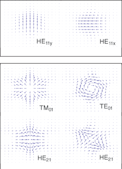 Specially designed two-mode &shy;photonic-&shy;crystal fibers can be used for numerous applications. The mode-field patterns of the first- and second-order modes of a modeled PCF reveal the two polarizations of the fundamental mode (top) and the four approximately degenerate &shy;second-order modes (bottom).