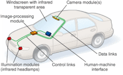 Motor vehicles have already begun to incorporate near-IR vision systems to enhance nighttime driving safety. Motor vehicles have already begun to incorporate near-IR vision systems to enhance nighttime driving safety.