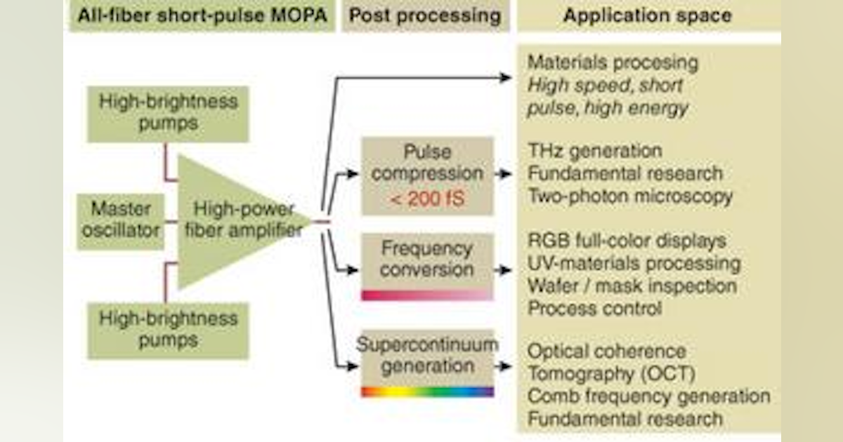 The rising power in ultrafast technology | Laser Focus World