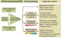 FIGURE 1. Ultrafast fiber lasers and their associated postprocessing systems can be used in a broad range of applications. FIGURE 1. Ultrafast fiber lasers and their associated postprocessing systems can be used in a broad range of applications.