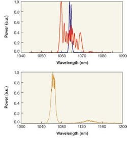 FIGURE 3. Nonlinear spectral distortion of amplified picosecond pulses is measured in low-nonlinearity, short-length amplifiers (top, blue) and in standard-length fiber amplifiers (top, red). Spectral measurements in standard-length fiber amplifiers show the effects of Raman scattering at high powers (bottom). FIGURE 3. Nonlinear spectral distortion of amplified picosecond pulses is measured in low-nonlinearity, short-length amplifiers (top, blue) and in standard-length fiber amplifiers (top, red). Spectral measurements in standard-length fiber amplifiers show the effects of Raman scattering at high powers (bottom).