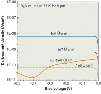 FIGURE 2. At a temperature of 77 K and a peak wavelength of 5 &micro;m, measured dark-current densities are lower in an InAs/GaAs QDIP than in a commercially available HgCdTe photodiode, making it a better candidate for high-temperature IR detection. The calculated curves for HgCdTe photodiodes are derived using measured RoA values from Rockwell Scientific.