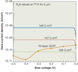 FIGURE 2. At a temperature of 77 K and a peak wavelength of 5 µm, measured dark-current densities are lower in an InAs/GaAs QDIP than in a commercially available HgCdTe photodiode, making it a better candidate for high-temperature IR detection. The calculated curves for HgCdTe photodiodes are derived using measured RoA values from Rockwell Scientific. FIGURE 2. At a temperature of 77 K and a peak wavelength of 5 µm, measured dark-current densities are lower in an InAs/GaAs QDIP than in a commercially available HgCdTe photodiode, making it a better candidate for high-temperature IR detection. The calculated curves for HgCdTe photodiodes are derived using measured RoA values from Rockwell Scientific.