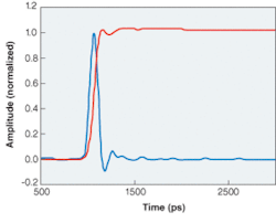 FIGURE 1. The impulse response (blue) of a 4-GHz receiver was measured with a 1-ps, 1530-nm pulse on a 50-GHz oscilloscope. The step response (red) was then calculated by integrating the impulse response, which can be used to derive the eye diagram. FIGURE 1. The impulse response (blue) of a 4-GHz receiver was measured with a 1-ps, 1530-nm pulse on a 50-GHz oscilloscope. The step response (red) was then calculated by integrating the impulse response, which can be used to derive the eye diagram.