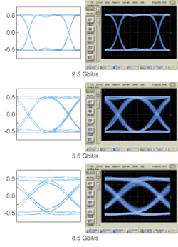 FIGURE 3. Eye diagrams of a 3.5-GHz photoreceiver are derived (left) and measured (right) at 2.5-Gbit/s (top), 5.5‑Gbit/s (center) and 8.5-Gbit/s (bottom). FIGURE 3. Eye diagrams of a 3.5-GHz photoreceiver are derived (left) and measured (right) at 2.5-Gbit/s (top), 5.5‑Gbit/s (center) and 8.5-Gbit/s (bottom).