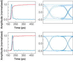 FIGURE 4. Measured impulse response (left, top) and derived 20-Gbit/s eye diagram (right, top) describe performance of a 20-GHz photodetector with a tail in the impulse response. Measured impulse response (bottom left) and derived 20-Gbit/s eye diagram (bottom right) describe a 20‑GHz detector that has been optimized for a clean impulse response and low noise-equivalent power. FIGURE 4. Measured impulse response (left, top) and derived 20-Gbit/s eye diagram (right, top) describe performance of a 20-GHz photodetector with a tail in the impulse response. Measured impulse response (bottom left) and derived 20-Gbit/s eye diagram (bottom right) describe a 20‑GHz detector that has been optimized for a clean impulse response and low noise-equivalent power.