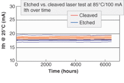FIGURE 1. Threshold current over time is stable for both etched-facet and cleaved-facet lasers fabricated together on the same wafer, and with no optical coatings applied to the facets. FIGURE 1. Threshold current over time is stable for both etched-facet and cleaved-facet lasers fabricated together on the same wafer, and with no optical coatings applied to the facets.