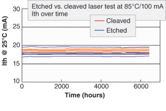 FIGURE 1. Threshold current over time is stable for both etched-facet and cleaved-facet lasers fabricated together on the same wafer, and with no optical coatings applied to the facets.