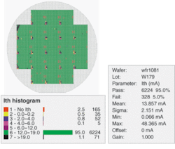 FIGURE 2. A typical wafer map is used to display threshold current for an Fabry-Perot etched-facet laser by placing each laser into a color-coded bin. A similar map can be generated for each measured laser parameter and all maps can be aggregated into a summary map that labels each laser as “pass” or “fail.” FIGURE 2. A typical wafer map is used to display threshold current for an Fabry-Perot etched-facet laser by placing each laser into a color-coded bin. A similar map can be generated for each measured laser parameter and all maps can be aggregated into a summary map that labels each laser as “pass” or “fail.”