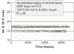 FIGURE 3. Reliable performance of etched-facet lasers is demonstrated by more than 6500 hours of accelerated lifetime testing conditions of 100°C and a maximum-rated current bias of 50 mA. FIGURE 3. Reliable performance of etched-facet lasers is demonstrated by more than 6500 hours of accelerated lifetime testing conditions of 100°C and a maximum-rated current bias of 50 mA.