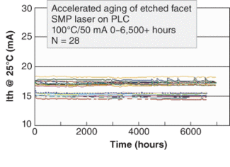FIGURE 3. Reliable performance of etched-facet lasers is demonstrated by more than 6500 hours of accelerated lifetime testing conditions of 100&deg;C and a maximum-rated current bias of 50 mA.