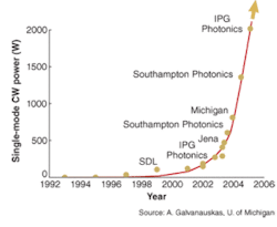 FIGURE 1. The steady march of high-power single-mode output from ytterbium-doped fiber lasers is continuing.