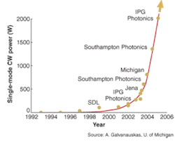 FIGURE 1. The steady march of high-power single-mode output from ytterbium-doped fiber lasers is continuing. FIGURE 1. The steady march of high-power single-mode output from ytterbium-doped fiber lasers is continuing.