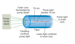 FIGURE 2. Pump light from a diode-laser stack illuminates the outer core of a dual-core fiber (focusing optics are not shown for simplicity). The cladding confines the pump light in the outer core so it passes through the inner core. One pump photon excites an ytterbium atom in the inner core, which emits light that is confined in the inner core, becoming part of the fiber-laser beam.