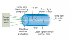 FIGURE 2. Pump light from a diode-laser stack illuminates the outer core of a dual-core fiber (focusing optics are not shown for simplicity). The cladding confines the pump light in the outer core so it passes through the inner core. One pump photon excites an ytterbium atom in the inner core, which emits light that is confined in the inner core, becoming part of the fiber-laser beam. FIGURE 2. Pump light from a diode-laser stack illuminates the outer core of a dual-core fiber (focusing optics are not shown for simplicity). The cladding confines the pump light in the outer core so it passes through the inner core. One pump photon excites an ytterbium atom in the inner core, which emits light that is confined in the inner core, becoming part of the fiber-laser beam.