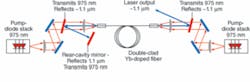FIGURE 3. A high-power Yb-doped fiber laser is pumped from both ends. Filters transmit the 975-nm pump light into the laser cavity while serving as mirrors that reflect the 1.1-µm laser light. This is a simplified version of the arrangement that generated 1.3 kW CW in experiments at Southampton. FIGURE 3. A high-power Yb-doped fiber laser is pumped from both ends. Filters transmit the 975-nm pump light into the laser cavity while serving as mirrors that reflect the 1.1-µm laser light. This is a simplified version of the arrangement that generated 1.3 kW CW in experiments at Southampton.