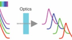FIGURE 1. Group velocity dispersion causes different wavelengths to travel through an optic at different velocities. In a broadband pulse, this has the effect of lengthening the overall pulse envelope. FIGURE 1. Group velocity dispersion causes different wavelengths to travel through an optic at different velocities. In a broadband pulse, this has the effect of lengthening the overall pulse envelope.