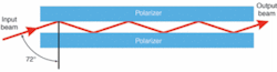 FIGURE 2. A new type of high-extinction polarizer assembly relies on multiple reflections between two plate polarizers. FIGURE 2. A new type of high-extinction polarizer assembly relies on multiple reflections between two plate polarizers.