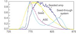 FIGURE 4. Spectral data was obtained from a multipass amplifier incorporating a gain flattener optic recently developed at ARO. FIGURE 4. Spectral data was obtained from a multipass amplifier incorporating a gain flattener optic recently developed at ARO.