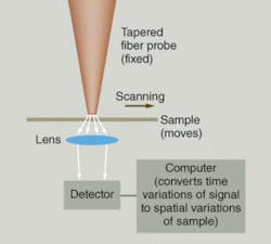 FIGURE 1. Near-field scanning optical microscopy relies on scanning a sample just a few nanometers from the emitting aperture. In this example, a tapered fiber concentrates light energy into a subwavelength spot. Diffraction spreads the light rapidly at the emitting aperture, but if the sample is close enough the aperture illuminates only a small spot. Conventional optics focus the light transmitted by the illuminated spot onto a detector as the sample is scanned between the aperture and optics. FIGURE 1. Near-field scanning optical microscopy relies on scanning a sample just a few nanometers from the emitting aperture. In this example, a tapered fiber concentrates light energy into a subwavelength spot. Diffraction spreads the light rapidly at the emitting aperture, but if the sample is close enough the aperture illuminates only a small spot. Conventional optics focus the light transmitted by the illuminated spot onto a detector as the sample is scanned between the aperture and optics.