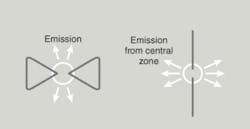 FIGURE 2. Two types of optical antennas are a bow-tie (left) and a dipole (right). Light waves illuminate the entire antenna and a surrounding zone, exciting surface plasmons in the antennas. The surface plasmons produce a strong electromagnetic field in the gap between the two sections of each antenna, and this radiates visible light from a spot much smaller than a wavelength. FIGURE 2. Two types of optical antennas are a bow-tie (left) and a dipole (right). Light waves illuminate the entire antenna and a surrounding zone, exciting surface plasmons in the antennas. The surface plasmons produce a strong electromagnetic field in the gap between the two sections of each antenna, and this radiates visible light from a spot much smaller than a wavelength.