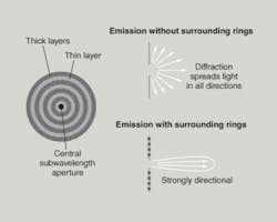 FIGURE 3. Placing an array of conductive concentric rings around a subwavelength aperture makes the light far more directional. Without the rings, diffraction spreads the light in all directions; when the rings are present, they concentrate the emission in a narrow range of angle. FIGURE 3. Placing an array of conductive concentric rings around a subwavelength aperture makes the light far more directional. Without the rings, diffraction spreads the light in all directions; when the rings are present, they concentrate the emission in a narrow range of angle.
