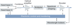 FIGURE 1. The optical signal from two distributed-feedback (DFB) seed lasers is used to generate a multiwavelength spectrum. The DFB lasers are combined (a) and fed into a high-power optical amplifier to boost the signal to several hundred mW. The amplified signal (b) is then sent to the multiplier module where a set of 40 or 80 wavelengths with predefined channel spacings is created (c). After additional shaping and amplification (d and e), a wavelength-locking scheme is used to monitor and control the seed DFB lasers. FIGURE 1. The optical signal from two distributed-feedback (DFB) seed lasers is used to generate a multiwavelength spectrum. The DFB lasers are combined (a) and fed into a high-power optical amplifier to boost the signal to several hundred mW. The amplified signal (b) is then sent to the multiplier module where a set of 40 or 80 wavelengths with predefined channel spacings is created (c). After additional shaping and amplification (d and e), a wavelength-locking scheme is used to monitor and control the seed DFB lasers.