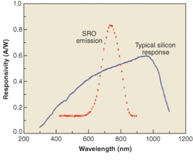 UV DETECTORS Siliconrich silicon oxide films boost UV sensitivity