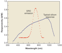 FIGURE 1. Photoemission wavelengths of a silicon-rich silicon oxide film (which absorbs UV radiation and emits in the visible) fall close to the peak spectral response of silicon. FIGURE 1. Photoemission wavelengths of a silicon-rich silicon oxide film (which absorbs UV radiation and emits in the visible) fall close to the peak spectral response of silicon.