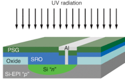 FIGURE 2. A silicon UV p-n photodetector incorporates a layer of SRO to boost UV sensitivity. FIGURE 2. A silicon UV p-n photodetector incorporates a layer of SRO to boost UV sensitivity.