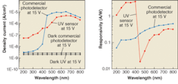 FIGURE 3. An SRO silicon sensor shows an order-of-magnitude increase in density current (left) and responsivity (right) in the UV. FIGURE 3. An SRO silicon sensor shows an order-of-magnitude increase in density current (left) and responsivity (right) in the UV.