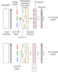 FIGURE 3. When no voltage is provided to the solid liquid-crystal lens array from Ocuity, it provides no lensing action and the viewer sees a normal 2-D display (top). When a voltage is provided, the polarization is changed and the array does act as a lens, directing light from the pixels in the desired direction (bottom). FIGURE 3. When no voltage is provided to the solid liquid-crystal lens array from Ocuity, it provides no lensing action and the viewer sees a normal 2-D display (top). When a voltage is provided, the polarization is changed and the array does act as a lens, directing light from the pixels in the desired direction (bottom).