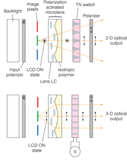 FIGURE 3. When no voltage is provided to the solid liquid-crystal lens array from Ocuity, it provides no lensing action and the viewer sees a normal 2-D display (top). When a voltage is provided, the polarization is changed and the array does act as a lens, directing light from the pixels in the desired direction (bottom). FIGURE 3. When no voltage is provided to the solid liquid-crystal lens array from Ocuity, it provides no lensing action and the viewer sees a normal 2-D display (top). When a voltage is provided, the polarization is changed and the array does act as a lens, directing light from the pixels in the desired direction (bottom).