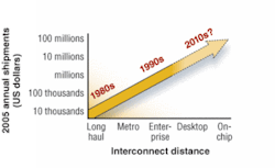 Optical interconnects are moving toward shorter reach and higher volume. Dates indicate years in which OEIC technology for the noted application was or may be introduced. Solid line indicates existing OEIC technology serving current markets. Dotted line indicates next-generation OEIC technology. Optical interconnects are moving toward shorter reach and higher volume. Dates indicate years in which OEIC technology for the noted application was or may be introduced. Solid line indicates existing OEIC technology serving current markets. Dotted line indicates next-generation OEIC technology.