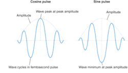 FIGURE 2. A cosine pulse has a wave peak at the point at which the amplitude is highest. In a sine pulse, highest amplitude matches the minimum point in a cycle of the light wave. Each femtosecond pulse is only a few cycles long. FIGURE 2. A cosine pulse has a wave peak at the point at which the amplitude is highest. In a sine pulse, highest amplitude matches the minimum point in a cycle of the light wave. Each femtosecond pulse is only a few cycles long.