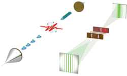 FIGURE 3. A double-slit experiment in time instead of space is based on two peaks of attosecond emission from a sine pulse as shown in Fig. 2, which produces two attosecond pulses separated in time by one cycle of the wave. Interference of the pulses generates a series of pulses in time (left) analogous to the series of lines in space produced by a classic double-slit experiment (right). The upper half of each pair shows the single-slit counterpart, a single pulse in time at left or a single band at right. FIGURE 3. A double-slit experiment in time instead of space is based on two peaks of attosecond emission from a sine pulse as shown in Fig. 2, which produces two attosecond pulses separated in time by one cycle of the wave. Interference of the pulses generates a series of pulses in time (left) analogous to the series of lines in space produced by a classic double-slit experiment (right). The upper half of each pair shows the single-slit counterpart, a single pulse in time at left or a single band at right.