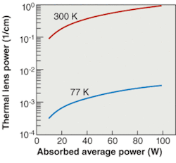 FIGURE 2. Amplifier thermal-lens power is plotted as a function of pump power for a Ti:sapphire crystal pumped with a typical 500-µm-diameter spot. At 25-W pump power, the thermal lens corresponds to a 2.5-cm lens at room temperature, but to a larger than 1000-cm lens at 77 K. At 100 W, the thermal lens is smaller than 1 cm at 300 K, but still several meters at 77 K. FIGURE 2. Amplifier thermal-lens power is plotted as a function of pump power for a Ti:sapphire crystal pumped with a typical 500-µm-diameter spot. At 25-W pump power, the thermal lens corresponds to a 2.5-cm lens at room temperature, but to a larger than 1000-cm lens at 77 K. At 100 W, the thermal lens is smaller than 1 cm at 300 K, but still several meters at 77 K.