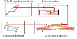 FIGURE 3. In the Dragon ultrafast laser system, pulses are generated using a modelocked Ti:sapphire laser that can generate sub-10-fs pulses of 100- to 150-nm bandwidth. Cryogenic cooling is implemented using compressor technology similar to that used in cryopumps. After pulse stretching and single-pulse selection, pulses are injected into a simple multipass amplifier setup allowing for the generation of very short-duration 15- to 30-fs pulses. After 8 to 13 passes in the amplifier, the pulse reaches saturation, is extracted, and a telescope expands the beam to avoid thermal loading on the compressor gratings. FIGURE 3. In the Dragon ultrafast laser system, pulses are generated using a modelocked Ti:sapphire laser that can generate sub-10-fs pulses of 100- to 150-nm bandwidth. Cryogenic cooling is implemented using compressor technology similar to that used in cryopumps. After pulse stretching and single-pulse selection, pulses are injected into a simple multipass amplifier setup allowing for the generation of very short-duration 15- to 30-fs pulses. After 8 to 13 passes in the amplifier, the pulse reaches saturation, is extracted, and a telescope expands the beam to avoid thermal loading on the compressor gratings.