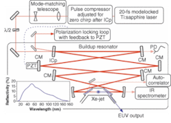 FIGURE 1. An EUV frequency-comb setup consists of a primary femtosecond laser and an external-enhancement resonator with a rare-gas jet for high-harmonic generation. The in-coupling mirror (ICp ) has a transmission of 1%. Chirped mirrors (CM) minimize group-velocity dispersion. The photodetector (PD) is a photomultiplier tube. FIGURE 1. An EUV frequency-comb setup consists of a primary femtosecond laser and an external-enhancement resonator with a rare-gas jet for high-harmonic generation. The in-coupling mirror (ICp ) has a transmission of 1%. Chirped mirrors (CM) minimize group-velocity dispersion. The photodetector (PD) is a photomultiplier tube.