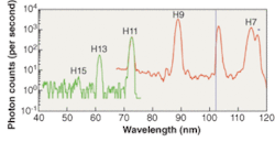 FIGURE 2. Spectrum reveals harmonics up to the 15th order. The origin of the line at 103 nm has not yet been determined. FIGURE 2. Spectrum reveals harmonics up to the 15th order. The origin of the line at 103 nm has not yet been determined.