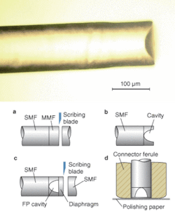 A miniature pressure sensor consists of a number of optical-fiber segments that are fusion-spliced together (top). A carefully monitored polishing process is used to form the small diaphragm on the end of the hollowed-out fiber (steps a-d, bottom).